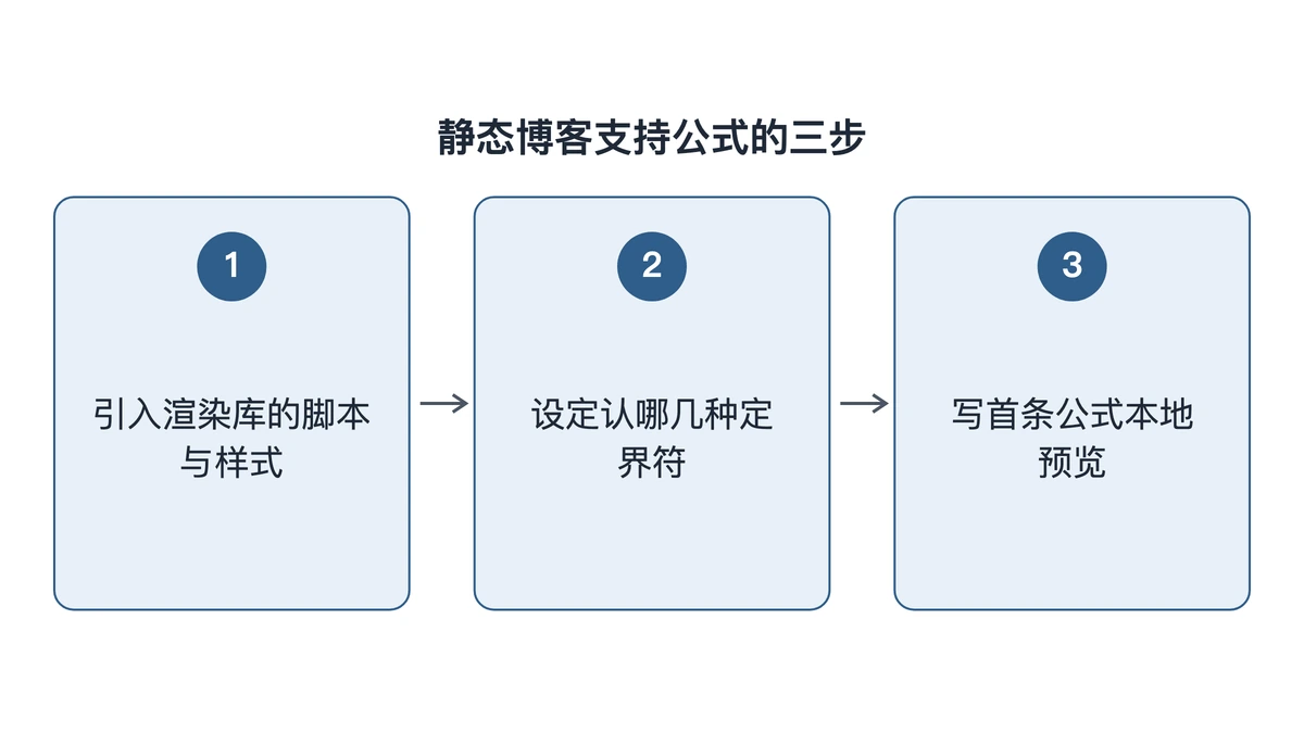 博客接入公式渲染的三步