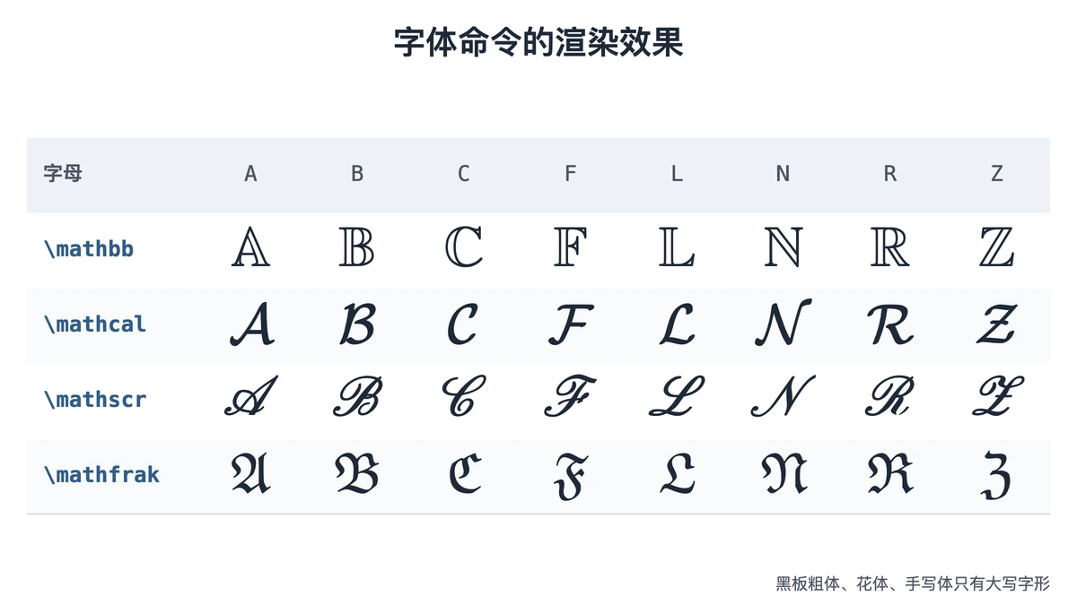 八个大写字母在四种字体命令下的字形对照