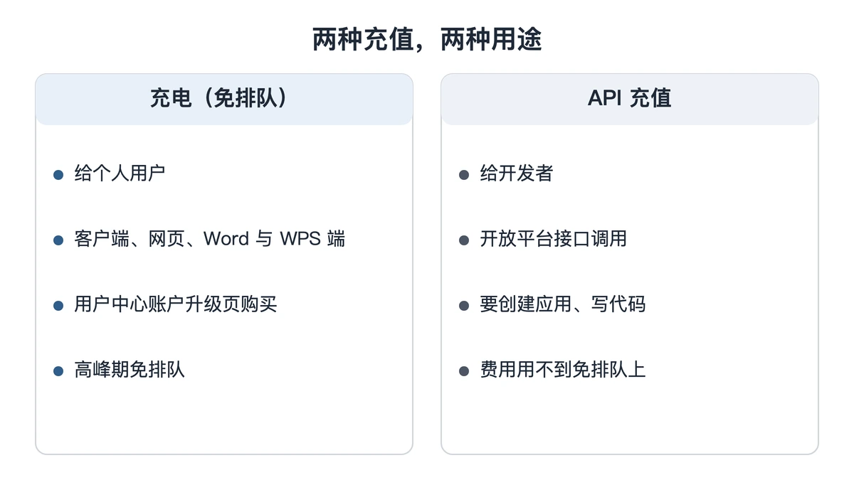 免排队充电与 API 充值的用途对照