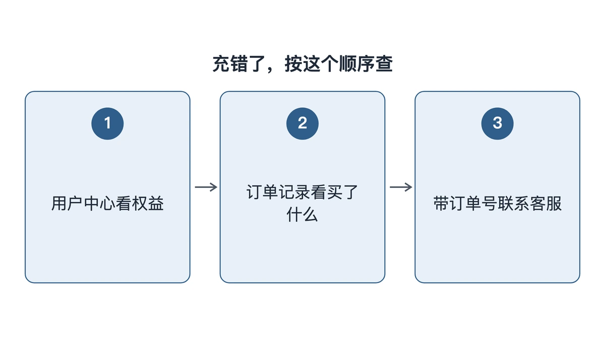 充错之后先查的三个地方