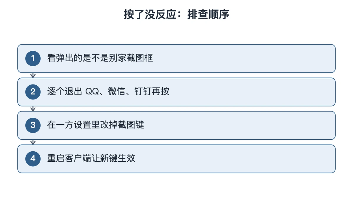快捷键冲突的四步排查顺序