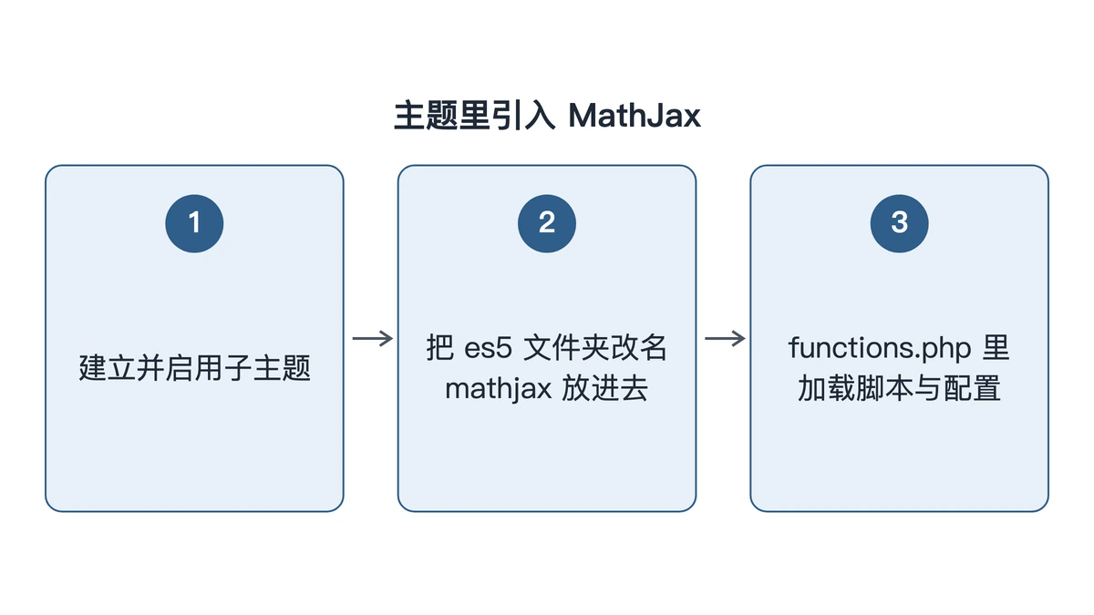 在子主题里引入 MathJax 的三步