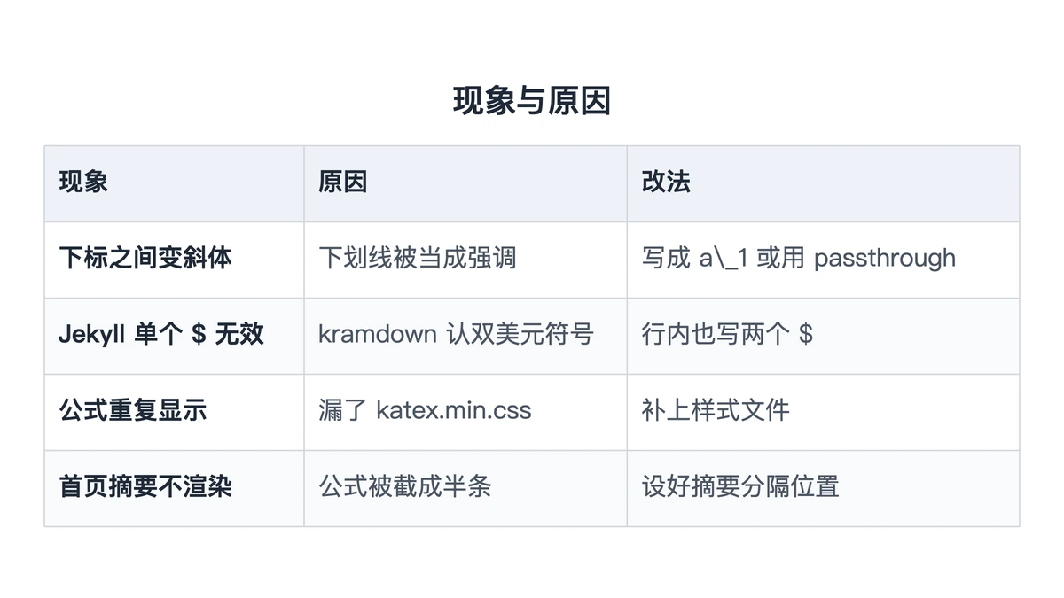 博客公式四种常见问题与原因对照