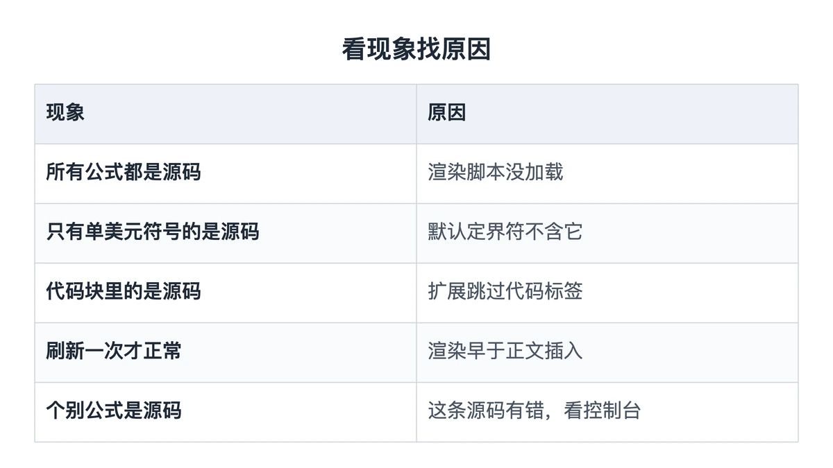 公式显示源码的现象与原因对照表