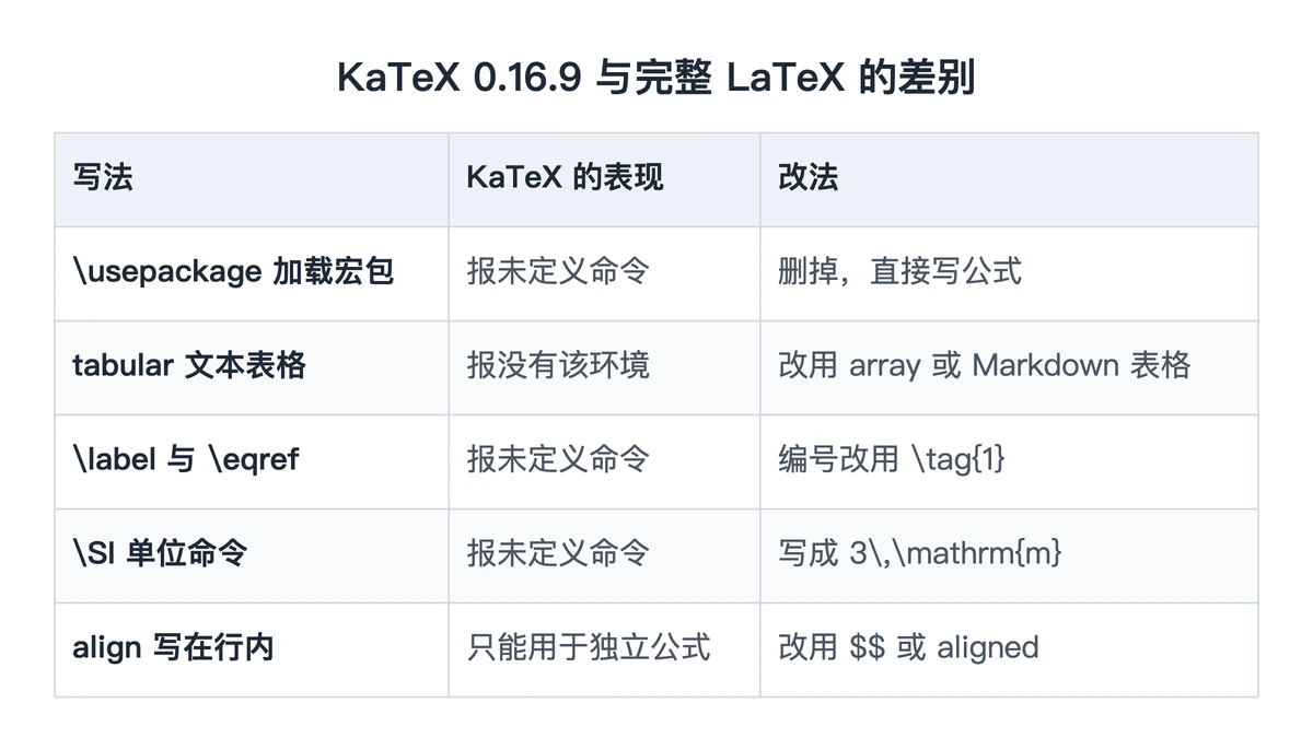 KaTeX 与完整 LaTeX 常见差别对照表