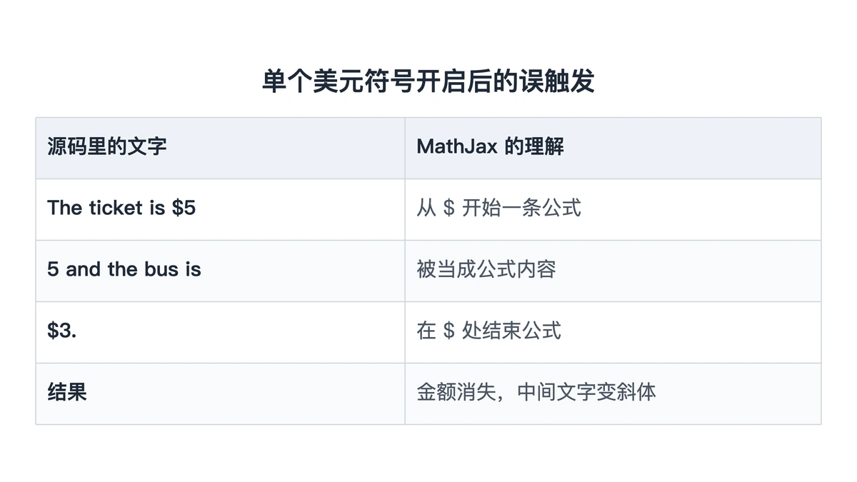 金额美元符号被误当公式的前后对照