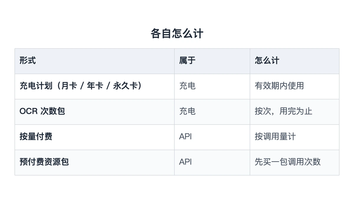 充电计划、次数包、按量付费与资源包的计法