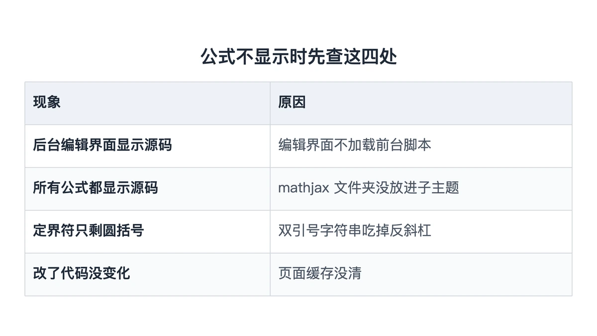 WordPress 公式不显示的四种原因对照